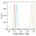 ABflo® 488 Rabbit anti-Human CD68 mAb (100 T)