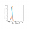 ABflo® 594 Rabbit anti-Human CD68 mAb (100 T)
