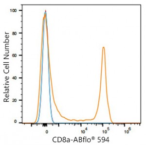 ABflo® 594 Rabbit anti-Human/Monkey CD8a mAb (100 T)