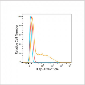 ABflo® 594 Rabbit anti-Human IL-1β mAb (100 T)