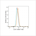 ABflo® 488 Rabbit anti-Human CD47 mAb (100 T)