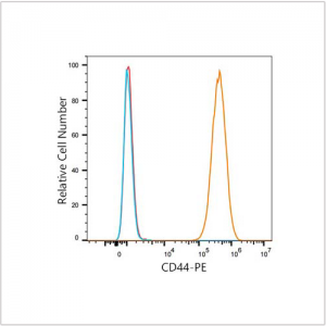 PE Rabbit anti-Human CD44 mAb (100 T)