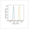 PE Rabbit anti-Human Integrin β5/ITGB5 mAb (100 T)