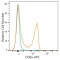 APC Rabbit anti-Human/Monkey CD8a mAb (100 T)