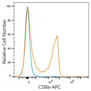 APC Rabbit anti-Human/Monkey CD8a mAb (100 T)