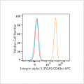APC Rabbit anti-Human/Mouse Integrin alpha 5 (ITGA5/CD49e) mAb (100 T)