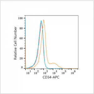 APC Rabbit anti-Mouse CD34 mAb (100 T)