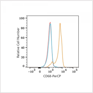 PerCP Rabbit anti-Human CD68 mAb (100 T)
