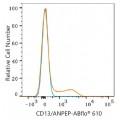 ABflo® 610 Rabbit anti-Human CD13/ANPEP mAb (100 T)