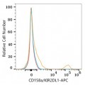 APC Rabbit anti-Human CD158a/KIR2DL1 mAb (100 T)