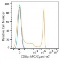 APC/Cyanine7 Rabbit anti-Human CD8a mAb (100 T)