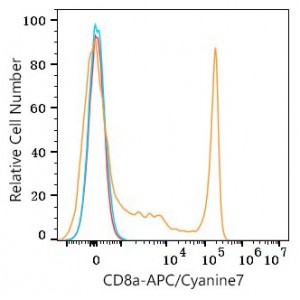 APC/Cyanine7 Rabbit anti-Human CD8a mAb (100 T)