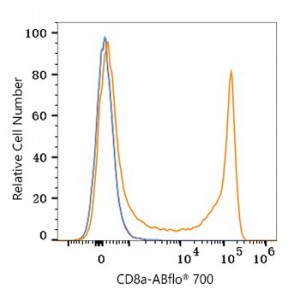 ABflo® 700 Rabbit anti-Human/Monkey CD8a mAb (100 T)