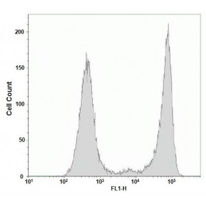 LiFluor™ 488 EdU Flow Cytometry Assay Kit (50 rxns)